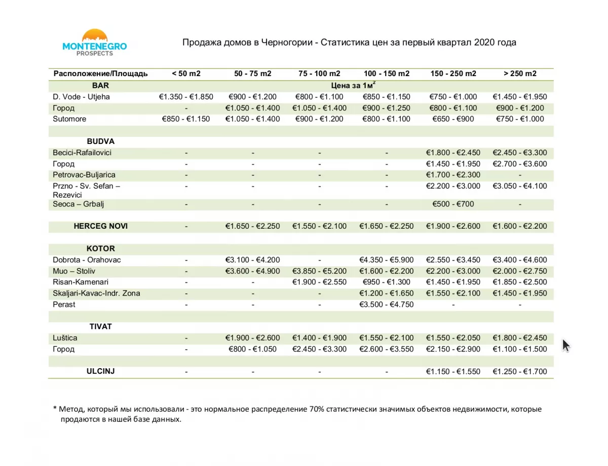 Prodazha domov v chernogorii
